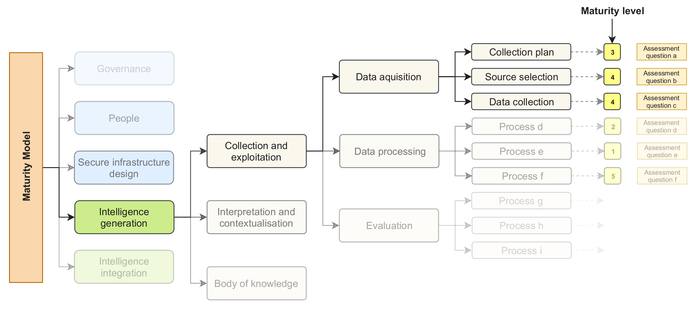 CTIM: A novel CTI maturity model.