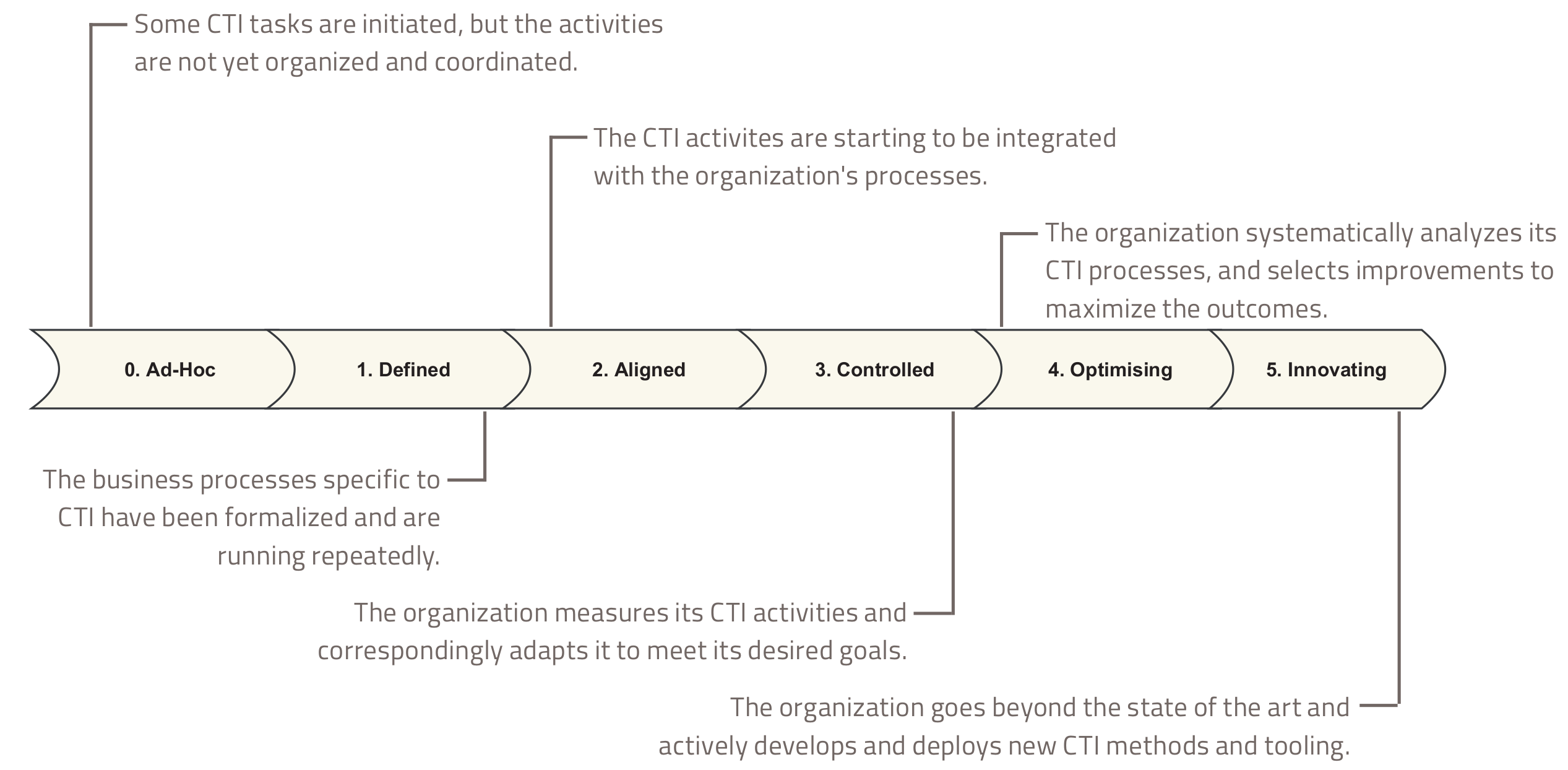 CTIM: A novel CTI maturity model.